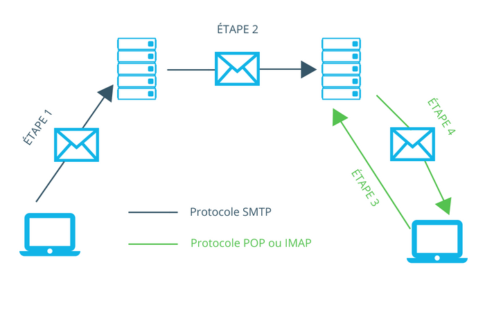 protocoles e-mail